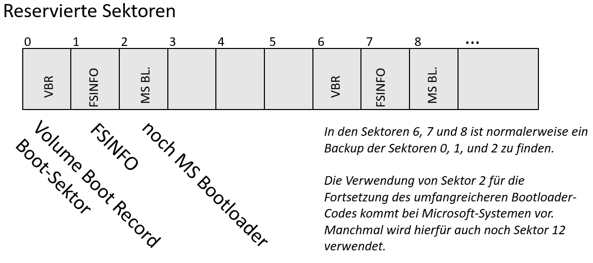 Reservierte Sektoren