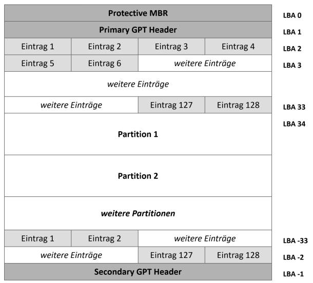 schematische Darstellung eines Datenträgers mit GPT