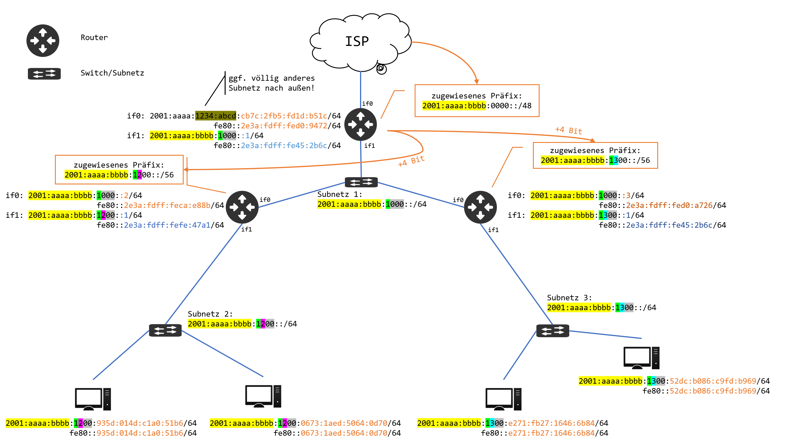  IPv6 Subnetting: Prefix Delegation