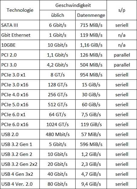  Tabelle 