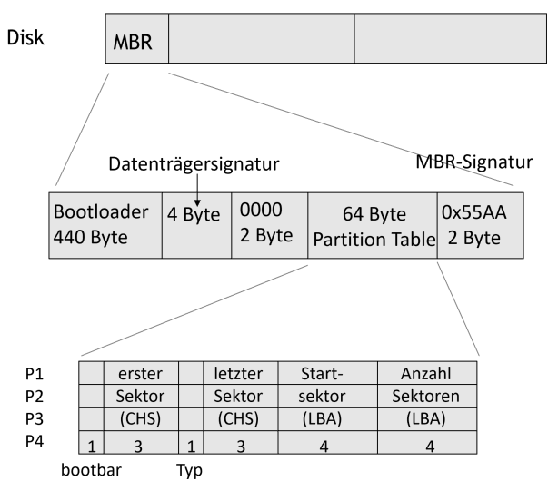 schematische Darstellung der Struktur eines MBR