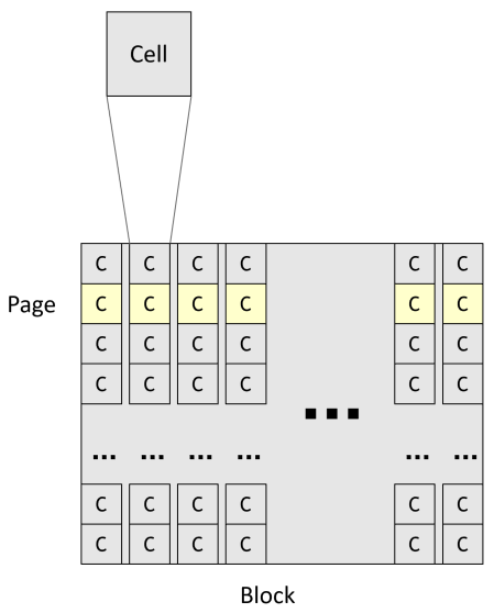 Schematische Darstellung eines NAHD-Speicherblockes mit Cells und Pages