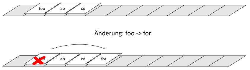 schematische Darstellung von dynamischem Wear Leveling